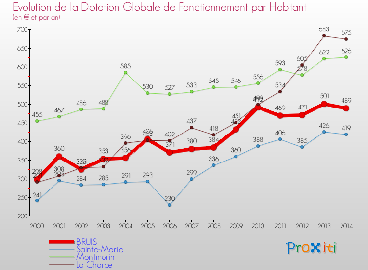 Evolution et montant de la dotation globale de fonctionnement par Habitant pour BRUIS et les communes proches de 2000 à 2014. Comparaison des dotations globales de fonctionnement par habitant pour BRUIS et les communes voisines de 2000 à 2014.
