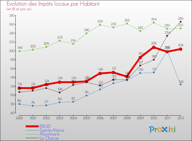 Evolution et montant des impôts locaux par Habitant pour BRUIS et les communes proches Comparaison des impôts locaux par habitant pour BRUIS et les communes voisines