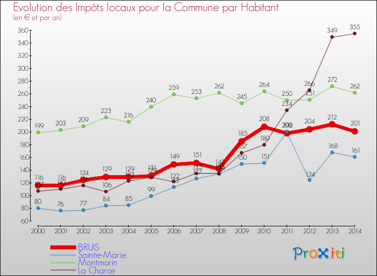 Evolution et montant des impôts locaux par Habitant pour BRUIS et les communes proches de 2000 à 2014 Comparaison des impôts locaux par habitant pour BRUIS et les communes voisines de 2000 à 2014