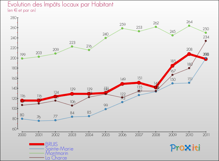 Evolution et montant des impôts locaux par Habitant pour BRUIS et les communes proches Comparaison des impôts locaux par habitant pour BRUIS et les communes voisines