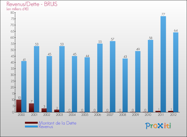 Evolution comparée de la dette et des revenus pour la commune de BRUIS de 2000 à 2012 Comparaison de la dette et des revenus pour BRUIS de 2000 à 2012