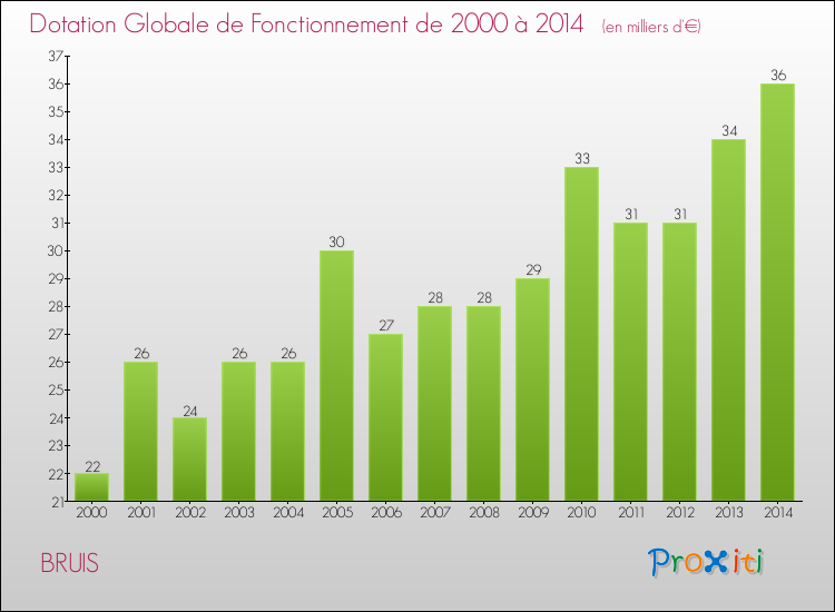 Evolution du montant de la Dotation Globale de Fonctionnement pour la commune de BRUIS de 2000 à 2014 Evolution du montant de la Dotation Globale de Fonctionnement pour BRUIS de 2000 à 2014