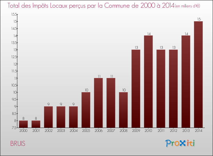 Evolution des Impôts Locaux pour la commune de BRUIS de 2000 à 2014 Evolution des Impôts Locaux pour BRUIS de 2000 à 2014