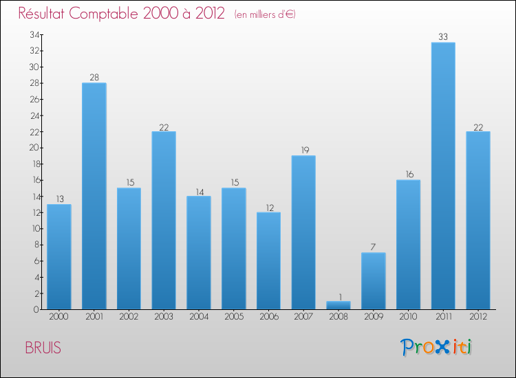 Evolution du résultat comptable pour la commune de BRUIS de 2000 à 2012 Evolution du résultat comptable pour BRUIS de 2000 à 2012