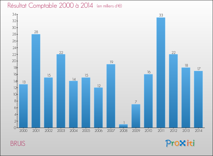 Evolution du résultat comptable pour la commune de BRUIS de 2000 à 2014 Evolution du résultat comptable pour BRUIS de 2000 à 2014