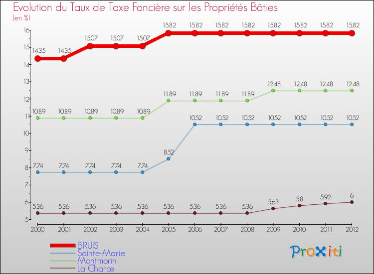 Evolution du taux de la taxe foncière sur le bati pour BRUIS et les communes proches de 2000 à 2012 Comparaison des taux de taxe foncière sur le bati pour BRUIS et les communes voisines de 2000 à 2012