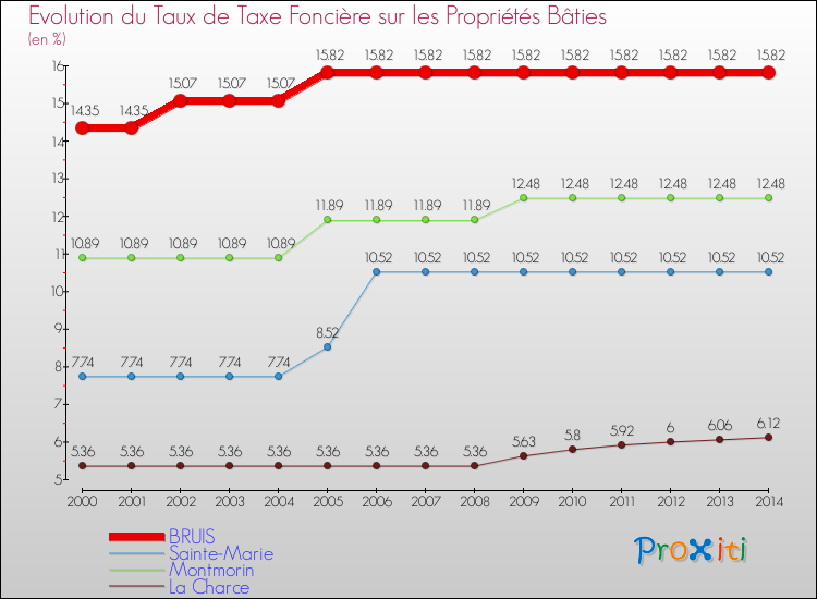 Evolution du taux de la taxe foncière sur le bati pour BRUIS et les communes proches de 2000 à 2014 Comparaison des taux de taxe foncière sur le bati pour BRUIS et les communes voisines de 2000 à 2014