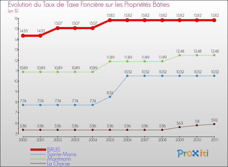 Evolution du taux de la taxe foncière sur le bati pour BRUIS et les communes proches Comparaison des taux de taxe foncière sur le bati pour BRUIS et les communes voisines