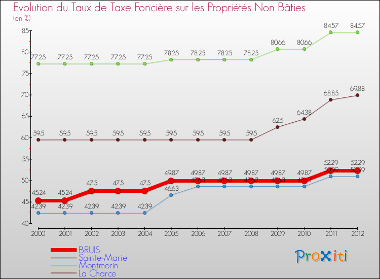 Evolution du taux de la taxe foncière sur les immeubles et terrains non batis pour BRUIS et les communes proches de 2000 à 2012 Comparaison des taux de la taxe foncière sur les immeubles et terrains non batis pour BRUIS et les communes voisines de 2000 à 2012