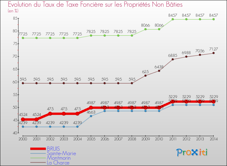 Evolution du taux de la taxe foncière sur les immeubles et terrains non batis pour BRUIS et les communes proches de 2000 à 2014 Comparaison des taux de la taxe foncière sur les immeubles et terrains non batis pour BRUIS et les communes voisines de 2000 à 2014