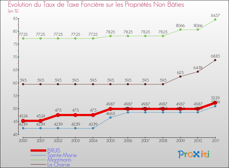 Evolution du taux de la taxe foncière sur les immeubles et terrains non batis pour BRUIS et les communes proches Comparaison des taux de la taxe foncière sur les immeubles et terrains non batis pour BRUIS et les communes voisines