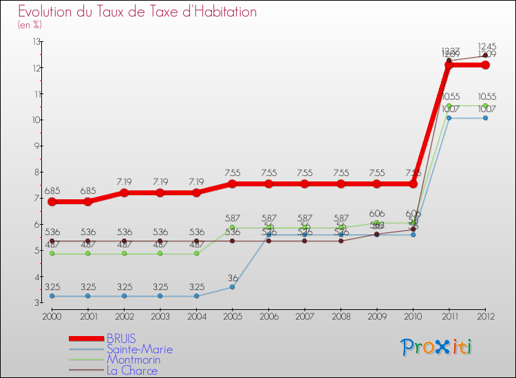 Evolution du taux de la taxe d'habitation pour BRUIS et les communes proches Comparaison des taux de la taxe d'habitation pour BRUIS et les communes voisines