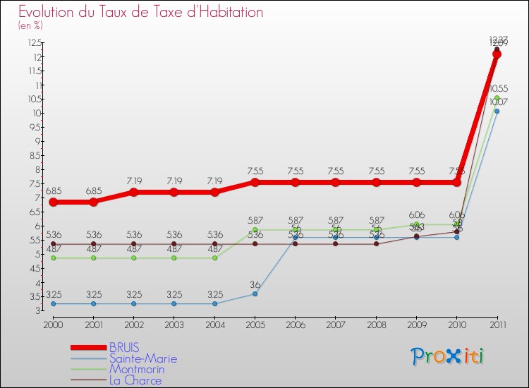 Evolution du taux de la taxe d'habitation pour BRUIS et les communes proches Comparaison des taux de la taxe d'habitation pour BRUIS et les communes voisines
