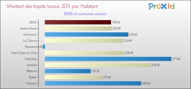 Montant des impôts locaux par Habitant pour BRUIS et les communes proches Comparaison des impôts locaux par habitant pour BRUIS et les communes voisines