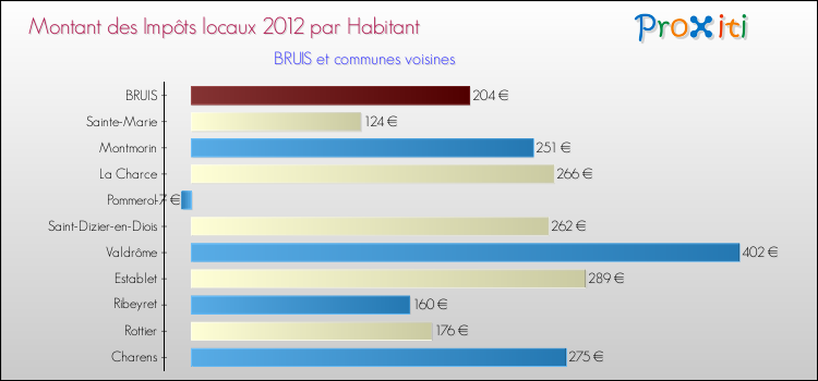 Montant des impôts locaux par Habitant pour BRUIS et les communes proches Comparaison des impôts locaux par habitant pour BRUIS et les communes voisines
