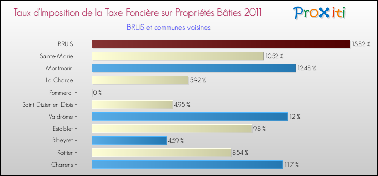 Taux d'imposition de la taxe foncière sur le bati 2011 pour BRUIS et les communes proches Comparaison des taux d'imposition de la taxe foncière sur le bati 2011 pour BRUIS et les communes voisines