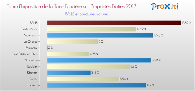Taux d'imposition de la taxe foncière sur le bati 2012 pour BRUIS et les communes proches Comparaison des taux d'imposition de la taxe foncière sur le bati 2012 pour BRUIS et les communes voisines