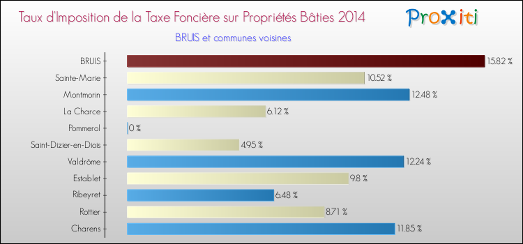 Taux d'imposition de la taxe foncière sur le bati 2014 pour BRUIS et les communes proches Comparaison des taux d'imposition de la taxe foncière sur le bati 2014 pour BRUIS et les communes voisines