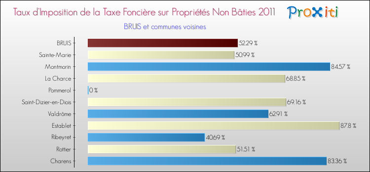 Taux d'imposition de la taxe foncière sur les immeubles et terrains non batis 2011 pour BRUIS et les communes proches Comparaison des taux d'imposition de la taxe foncière sur les immeubles et terrains non batis 2011 pour BRUIS et les communes voisines
