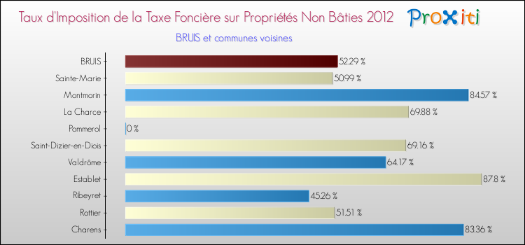 Taux d'imposition de la taxe foncière sur les immeubles et terrains non batis 2012 pour BRUIS et les communes proches Comparaison des taux d'imposition de la taxe foncière sur les immeubles et terrains non batis 2012 pour BRUIS et les communes voisines