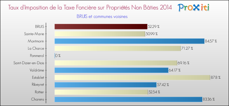 Taux d'imposition de la taxe foncière sur les immeubles et terrains non batis 2014 pour BRUIS et les communes proches Comparaison des taux d'imposition de la taxe foncière sur les immeubles et terrains non batis 2014 pour BRUIS et les communes voisines