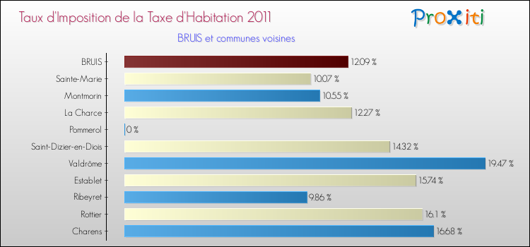 Taux d'imposition de la taxe d'habitation 2011 pour BRUIS et les communes proches Comparaison des taux d'imposition de la taxe d'habitation 2011 pour BRUIS et les communes voisines