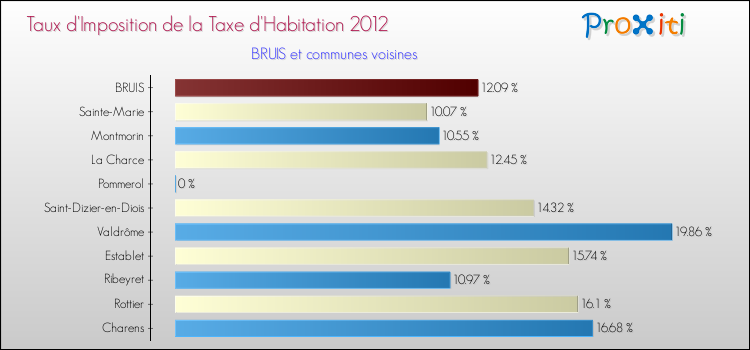 Taux d'imposition de la taxe d'habitation 2012 pour BRUIS et les communes proches Comparaison des taux d'imposition de la taxe d'habitation 2012 pour BRUIS et les communes voisines