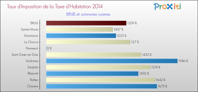 Taux d'imposition de la taxe d'habitation 2014 pour BRUIS et les communes proches Comparaison des taux d'imposition de la taxe d'habitation 2014 pour BRUIS et les communes voisines