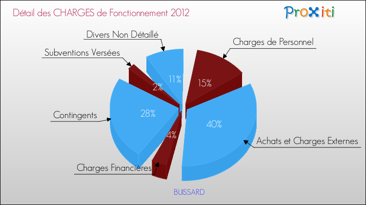 Décomposition des Charges de Fonctionnement 2012 de la commune de BUISSARD Charges de Fonctionnement 2012 pour la commune de BUISSARD