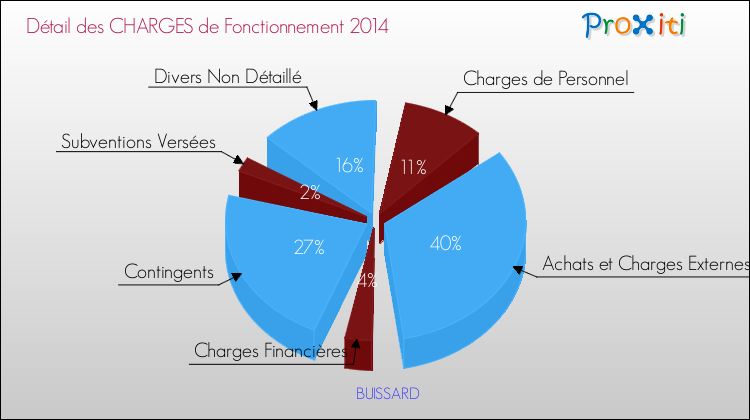 Décomposition des Charges de Fonctionnement 2014 de la commune de BUISSARD Charges de Fonctionnement 2014 pour la commune de BUISSARD