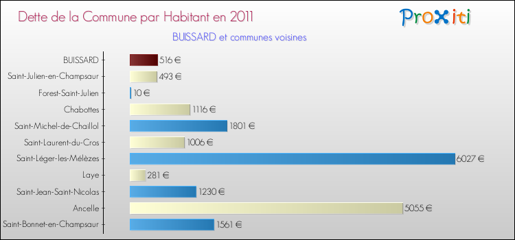 Dette par habitant de la commune en 2011 pour BUISSARD et les communes proches Comparaison de la dette par habitant de la commune en 2011 pour BUISSARD et les communes voisines