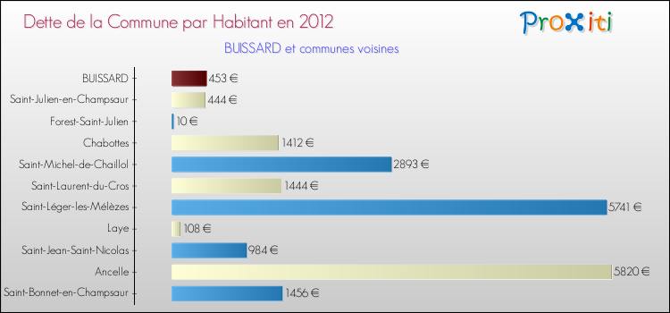 Dette par habitant de la commune en 2012 pour BUISSARD et les communes proches Comparaison de la dette par habitant de la commune en 2012 pour BUISSARD et les communes voisines