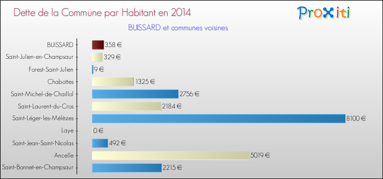 Dette par habitant de la commune en 2014 pour BUISSARD et les communes proches Comparaison de la dette par habitant de la commune en 2014 pour BUISSARD et les communes voisines