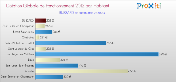 Montant des dotations globales de fonctionnement DGF par Habitant pour BUISSARD et les communes proches Comparaison des des dotations globales de fonctionnement DGF par habitant pour BUISSARD et les communes voisines