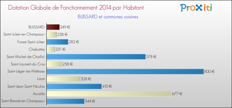 Montant des dotations globales de fonctionnement DGF par Habitant pour BUISSARD et les communes proches en 2014. Comparaison des des dotations globales de fonctionnement DGF par habitant pour BUISSARD et les communes voisines en 2014.