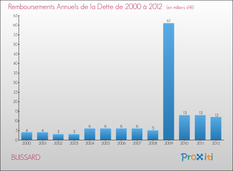 Evolution de l'annuité de la dette pour la commune de BUISSARD de 2000 à 2012 Annuités de la dette pour BUISSARD de 2000 à 2012