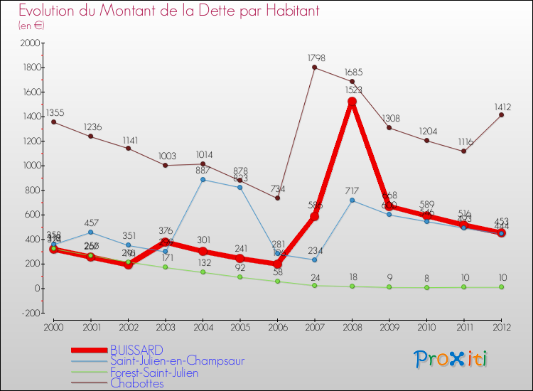 Evolution de la dette par habitant pour la commune de BUISSARD et les communes proches de 2000 à 2012 Comparaison de la dette par habitant pour BUISSARD et les communes voisines de 2000 à 2012