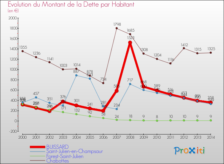 Evolution de la dette par habitant pour la commune de BUISSARD et les communes proches de 2000 à 2014 Comparaison de la dette par habitant pour BUISSARD et les communes voisines de 2000 à 2014