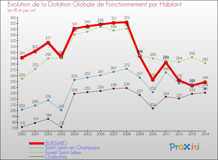 Evolution et montant de la dotation globale de fonctionnement par Habitant pour BUISSARD et les communes proches de 2000 à 2014. Comparaison des dotations globales de fonctionnement par habitant pour BUISSARD et les communes voisines de 2000 à 2014.
