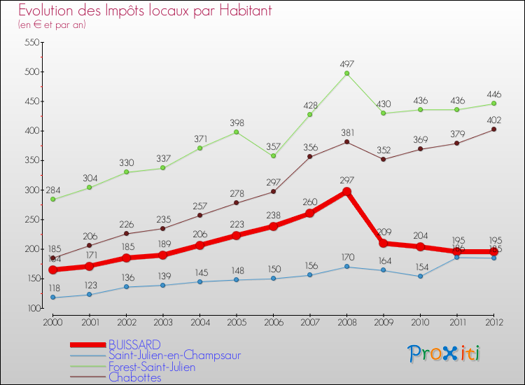 Evolution et montant des impôts locaux par Habitant pour BUISSARD et les communes proches Comparaison des impôts locaux par habitant pour BUISSARD et les communes voisines