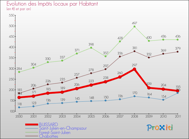 Evolution et montant des impôts locaux par Habitant pour BUISSARD et les communes proches Comparaison des impôts locaux par habitant pour BUISSARD et les communes voisines