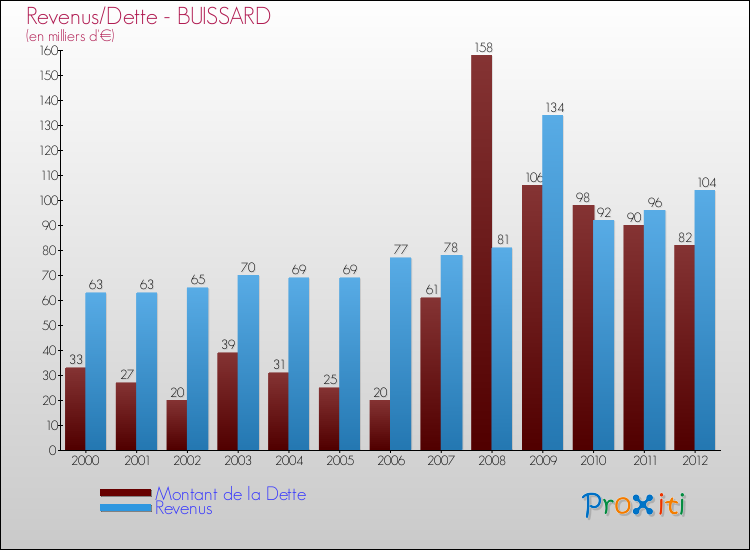 Evolution comparée de la dette et des revenus pour la commune de BUISSARD de 2000 à 2012 Comparaison de la dette et des revenus pour BUISSARD de 2000 à 2012