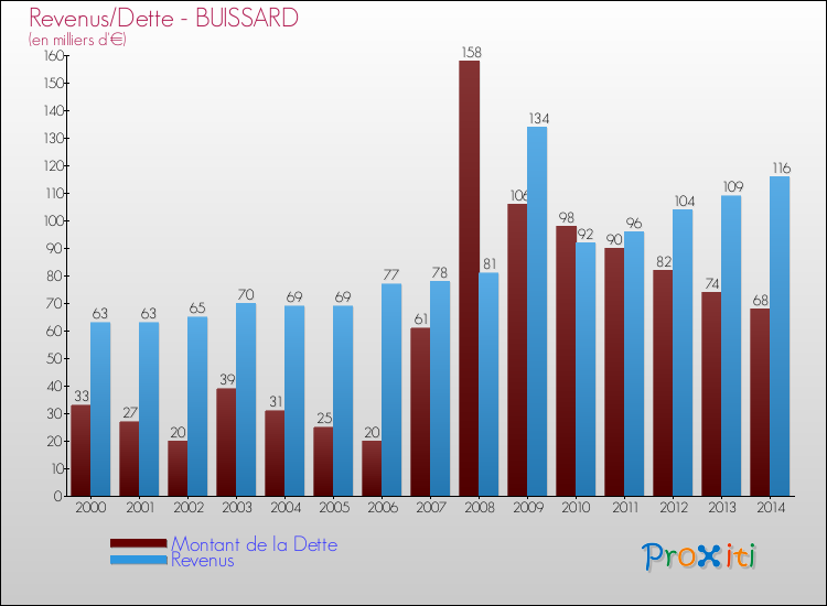 Evolution comparée de la dette et des revenus pour la commune de BUISSARD de 2000 à 2014 Comparaison de la dette et des revenus pour BUISSARD de 2000 à 2014
