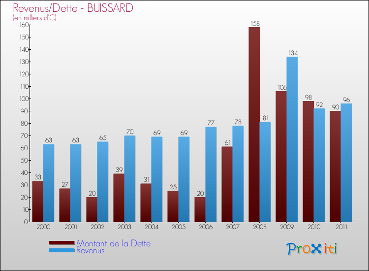 Evolution comparée de la dette et des revenus pour la commune de BUISSARD de 2000 à 2011 Comparaison de la dette et des revenus pour BUISSARD de 2000 à 2011