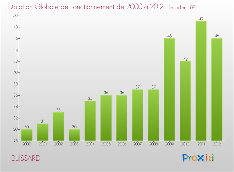Evolution du montant de la Dotation Globale de Fonctionnement pour la commune de BUISSARD de 2000 à 2012 Evolution du montant de la Dotation Globale de Fonctionnement pour BUISSARD de 2000 à 2012