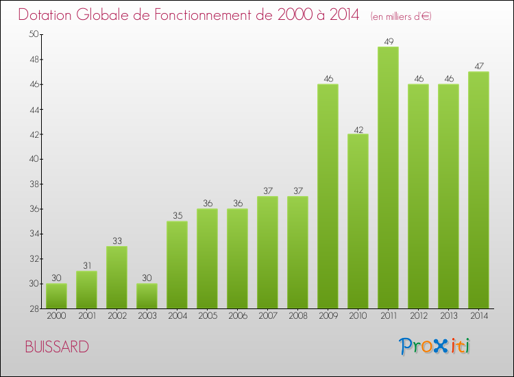 Evolution du montant de la Dotation Globale de Fonctionnement pour la commune de BUISSARD de 2000 à 2014 Evolution du montant de la Dotation Globale de Fonctionnement pour BUISSARD de 2000 à 2014
