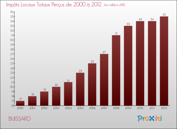 Evolution des Impôts Locaux pour la commune de BUISSARD de 2000 à 2012 Evolution des Impôts Locaux pour BUISSARD de 2000 à 2012