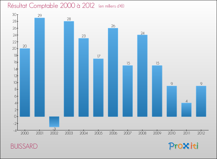 Evolution du résultat comptable pour la commune de BUISSARD de 2000 à 2012 Evolution du résultat comptable pour BUISSARD de 2000 à 2012