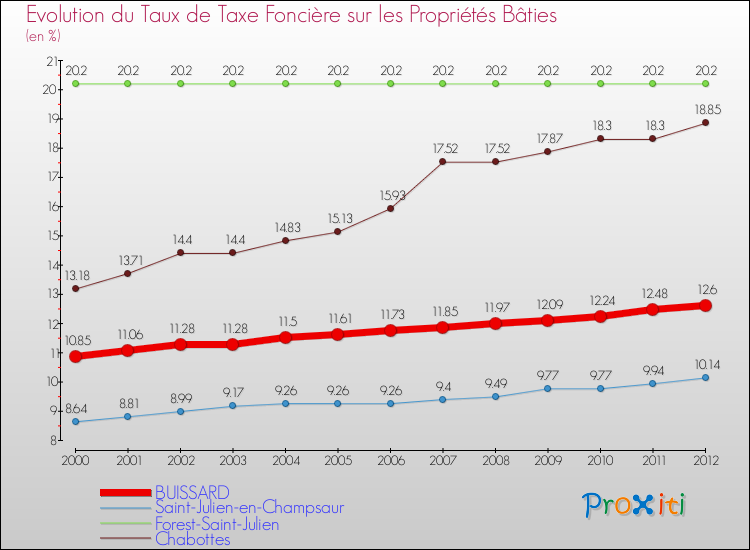Evolution du taux de la taxe foncière sur le bati pour BUISSARD et les communes proches de 2000 à 2012 Comparaison des taux de taxe foncière sur le bati pour BUISSARD et les communes voisines de 2000 à 2012