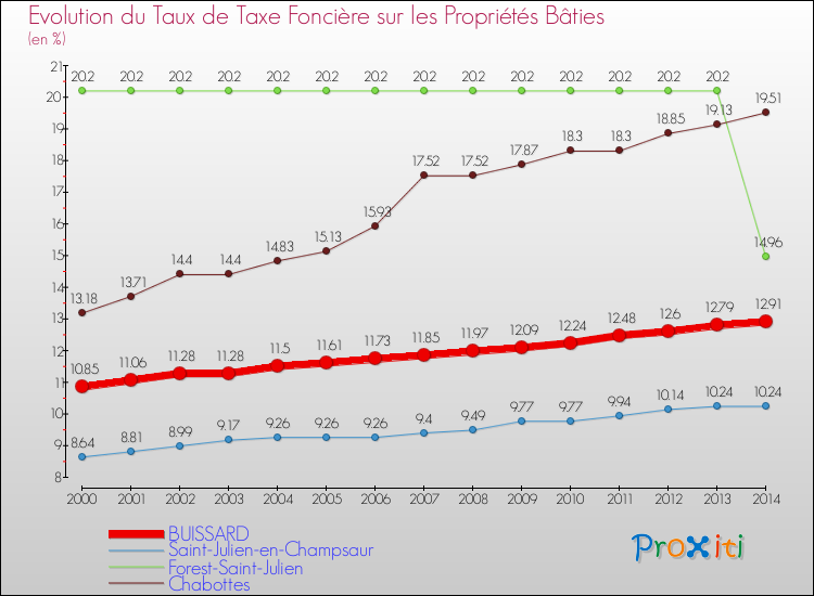 Evolution du taux de la taxe foncière sur le bati pour BUISSARD et les communes proches de 2000 à 2014 Comparaison des taux de taxe foncière sur le bati pour BUISSARD et les communes voisines de 2000 à 2014